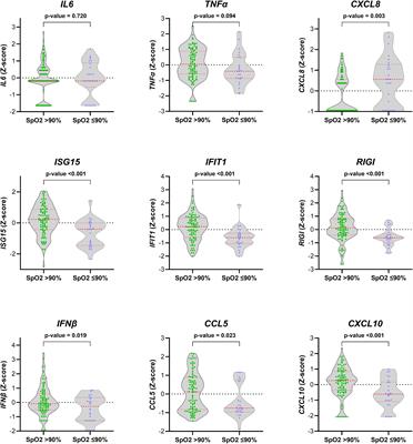 Reduced antiviral gene expression and elevated CXCL8 expression in peripheral blood are associated with severe hypoxemia in RSV-infected children